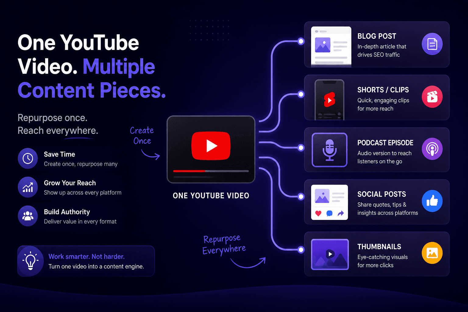 Workflow diagram repurposing one YouTube video into multiple content formats